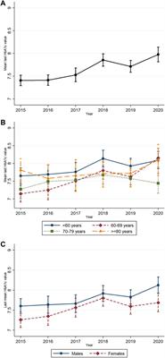 Less Timely Initiation of Glucose-Lowering Medication Among Younger and Male Patients With Diabetes and Similar Initiation of Blood Pressure-Lowering Medication Across Age and Sex: Trends Between 2015 and 2020